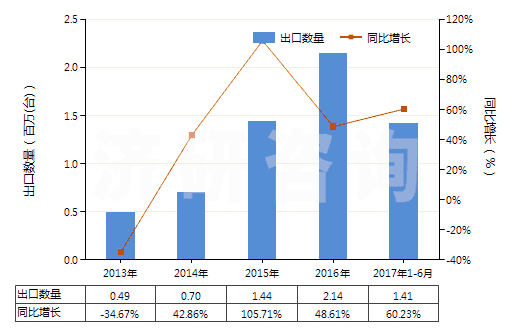 2013-2017年6月中國其他液壓往復(fù)式排液泵(HS84135039)出口量及增速統(tǒng)計